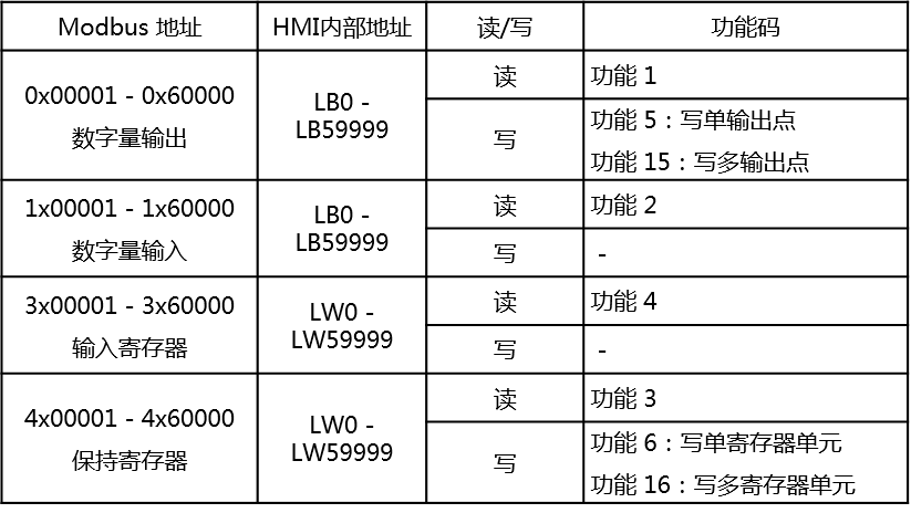 j9λԶUN 200 SMART Modbus RTU